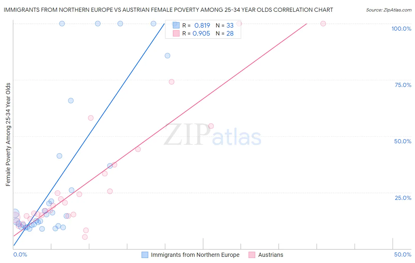 Immigrants from Northern Europe vs Austrian Female Poverty Among 25-34 Year Olds