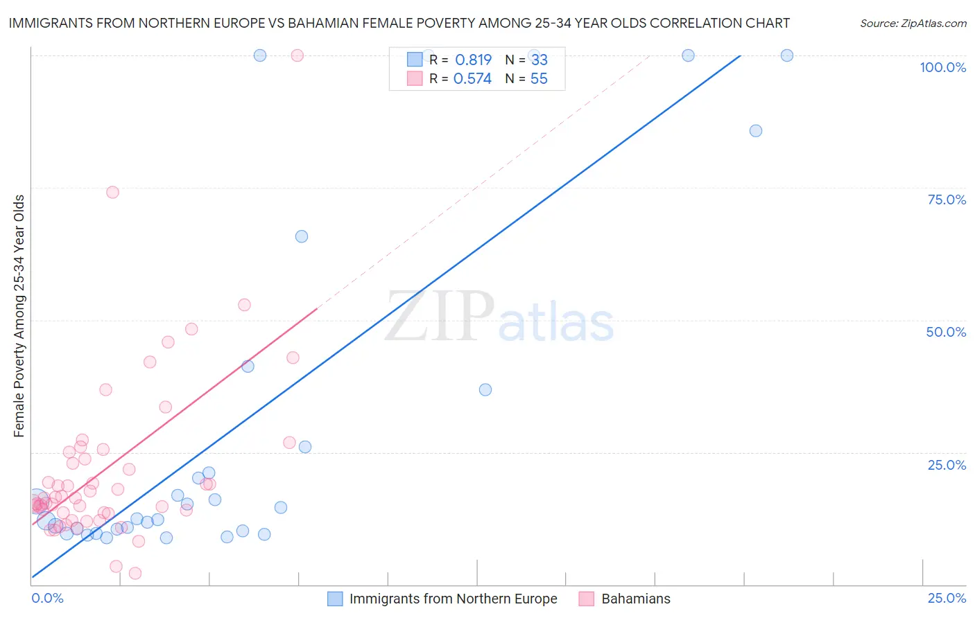 Immigrants from Northern Europe vs Bahamian Female Poverty Among 25-34 Year Olds