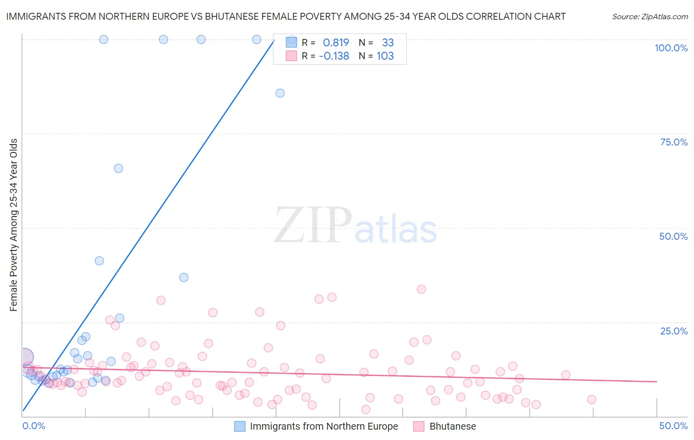 Immigrants from Northern Europe vs Bhutanese Female Poverty Among 25-34 Year Olds