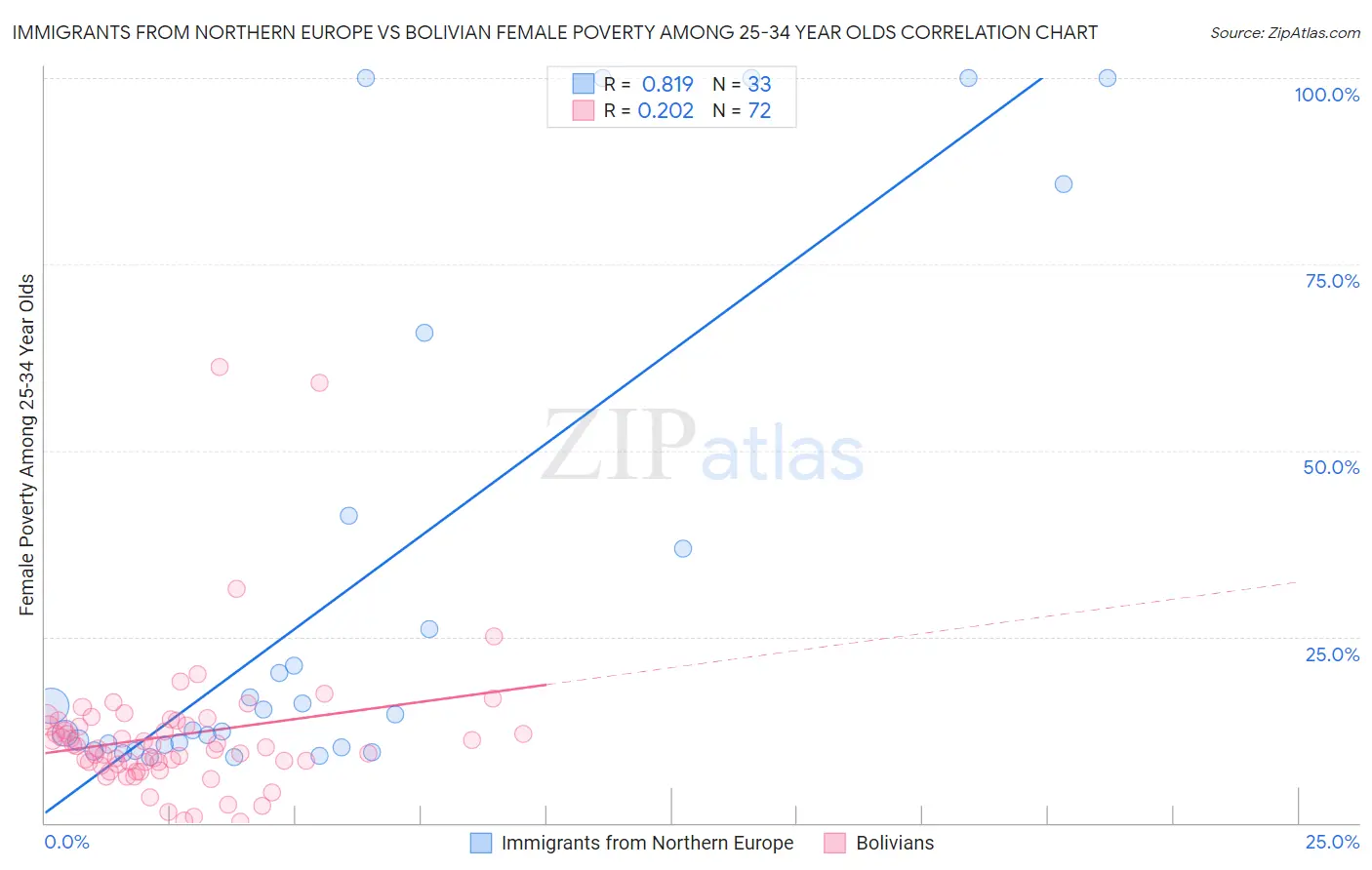 Immigrants from Northern Europe vs Bolivian Female Poverty Among 25-34 Year Olds