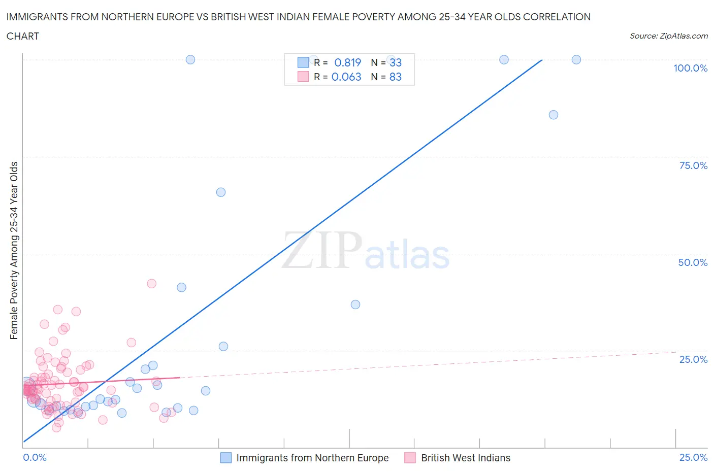 Immigrants from Northern Europe vs British West Indian Female Poverty Among 25-34 Year Olds