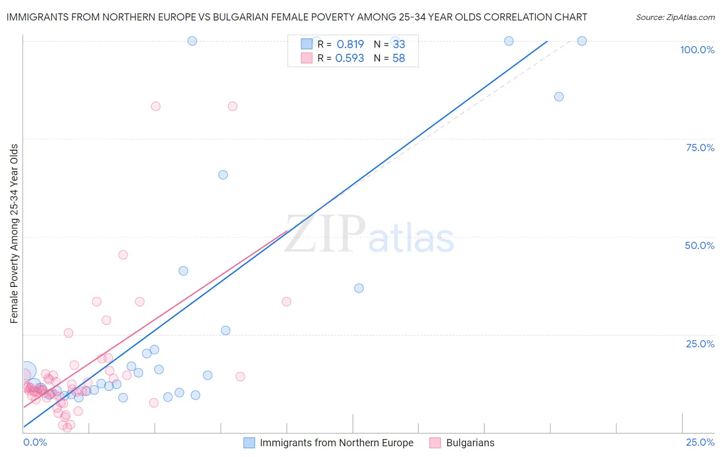 Immigrants from Northern Europe vs Bulgarian Female Poverty Among 25-34 Year Olds