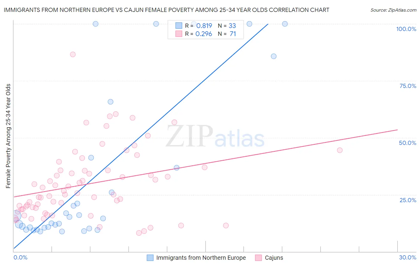 Immigrants from Northern Europe vs Cajun Female Poverty Among 25-34 Year Olds