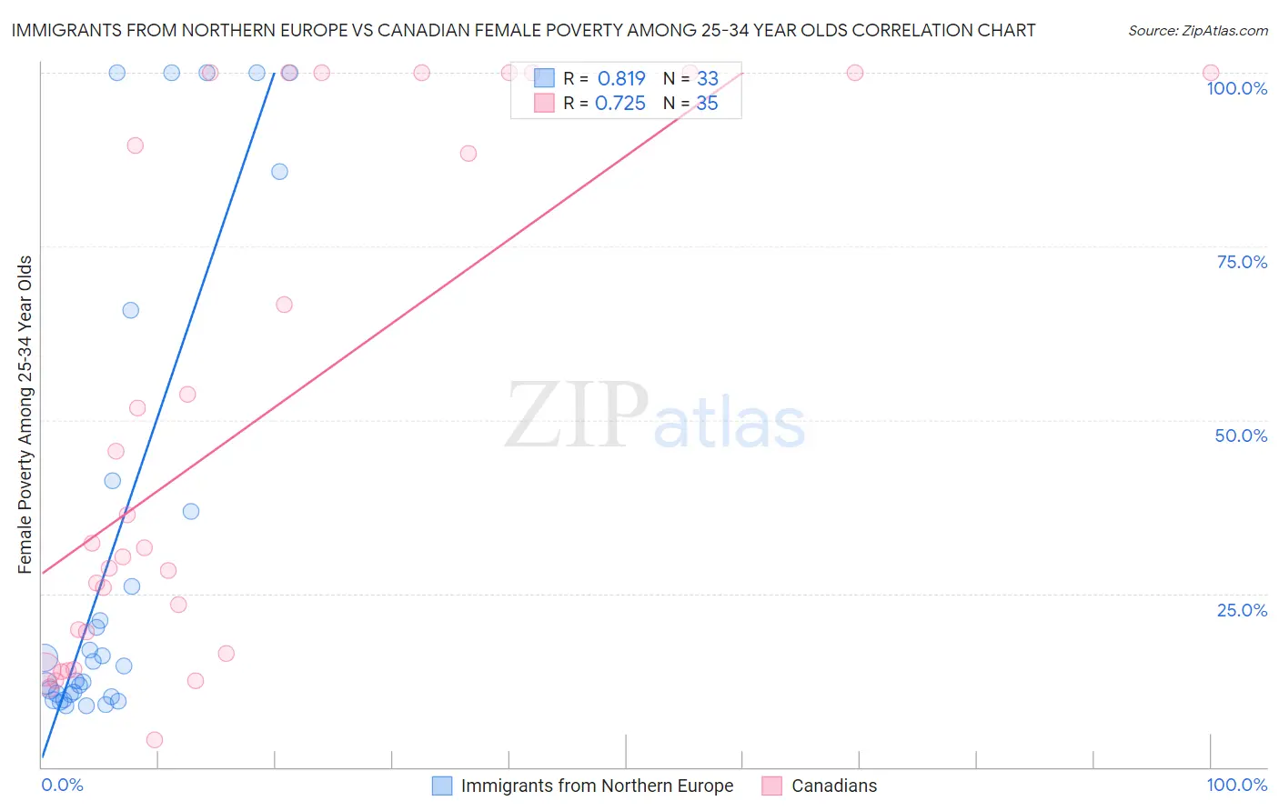 Immigrants from Northern Europe vs Canadian Female Poverty Among 25-34 Year Olds