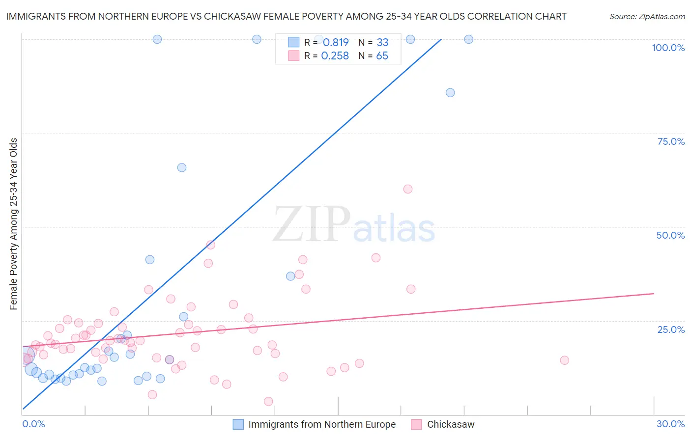 Immigrants from Northern Europe vs Chickasaw Female Poverty Among 25-34 Year Olds