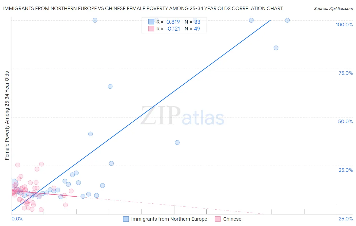 Immigrants from Northern Europe vs Chinese Female Poverty Among 25-34 Year Olds