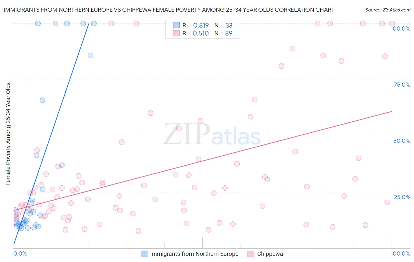 Immigrants from Northern Europe vs Chippewa Female Poverty Among 25-34 Year Olds