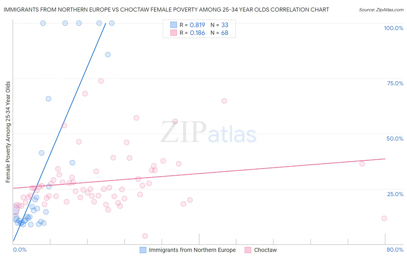 Immigrants from Northern Europe vs Choctaw Female Poverty Among 25-34 Year Olds