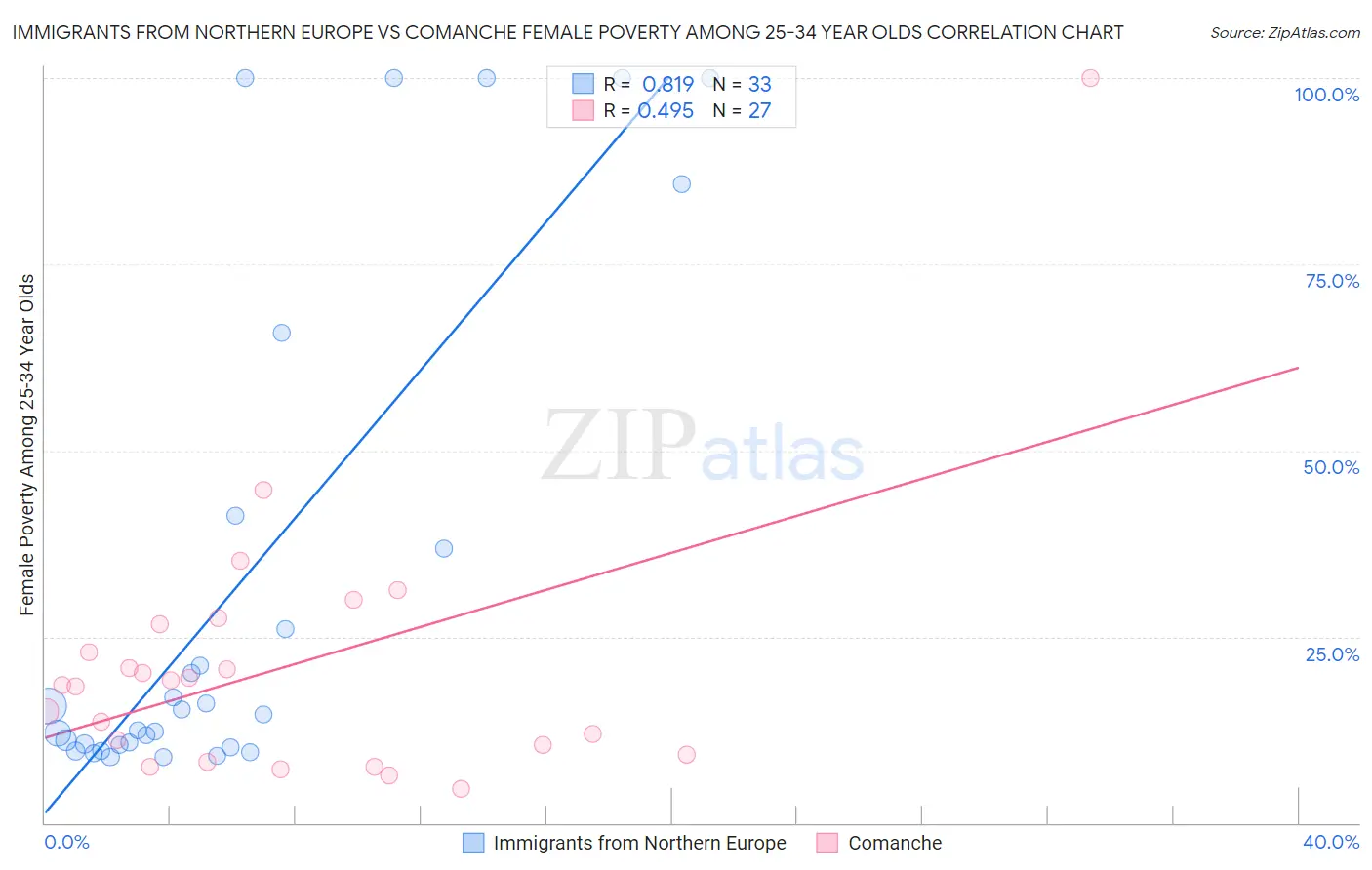 Immigrants from Northern Europe vs Comanche Female Poverty Among 25-34 Year Olds