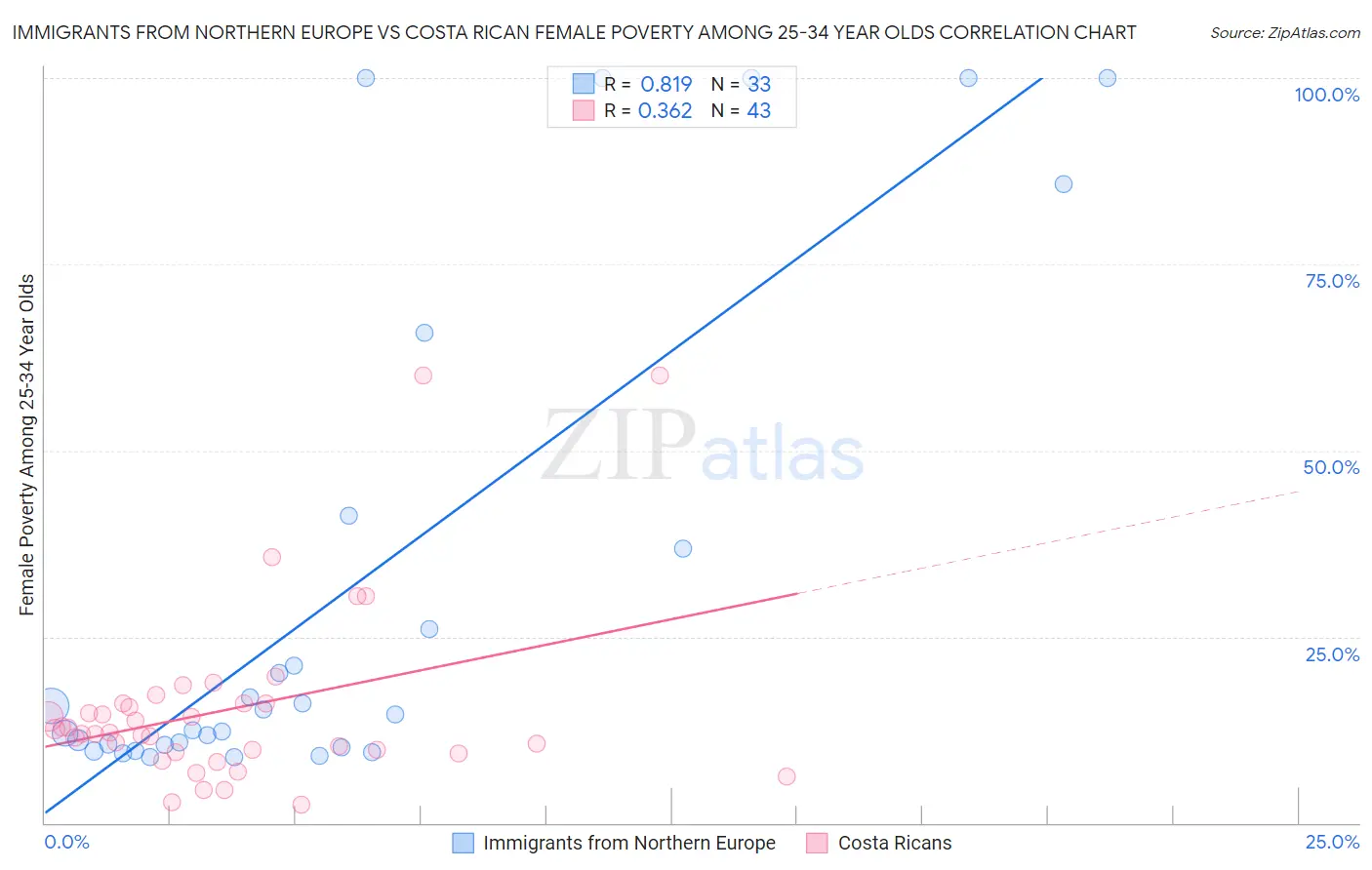 Immigrants from Northern Europe vs Costa Rican Female Poverty Among 25-34 Year Olds