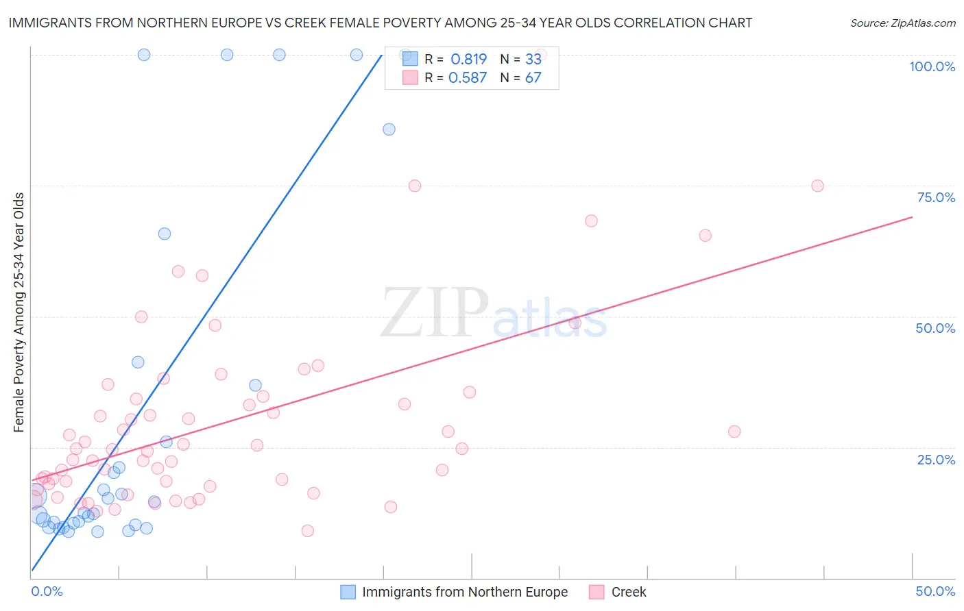 Immigrants from Northern Europe vs Creek Female Poverty Among 25-34 Year Olds