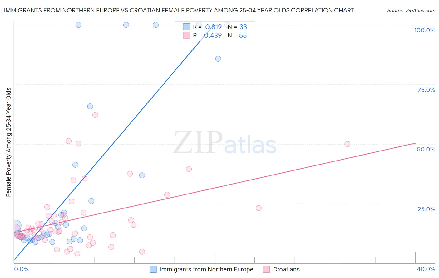 Immigrants from Northern Europe vs Croatian Female Poverty Among 25-34 Year Olds