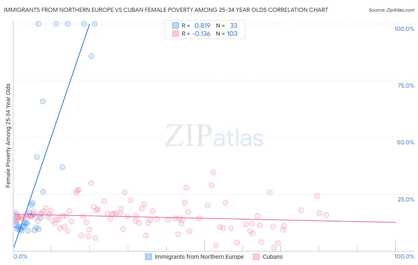 Immigrants from Northern Europe vs Cuban Female Poverty Among 25-34 Year Olds