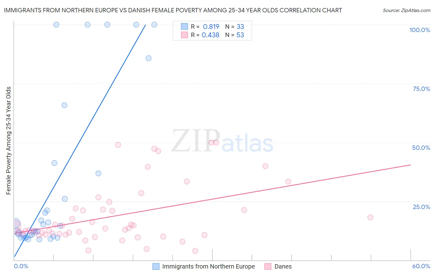 Immigrants from Northern Europe vs Danish Female Poverty Among 25-34 Year Olds