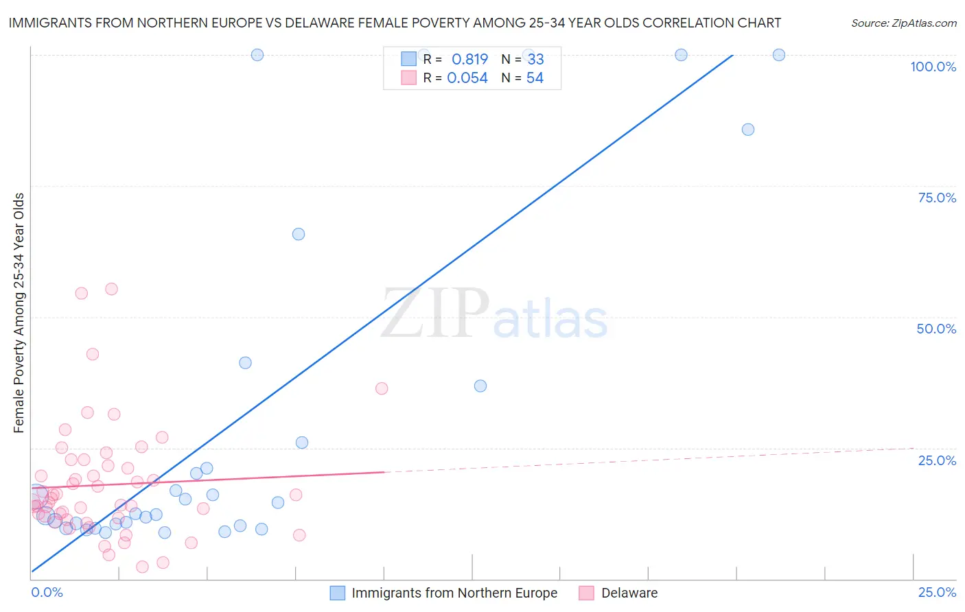 Immigrants from Northern Europe vs Delaware Female Poverty Among 25-34 Year Olds