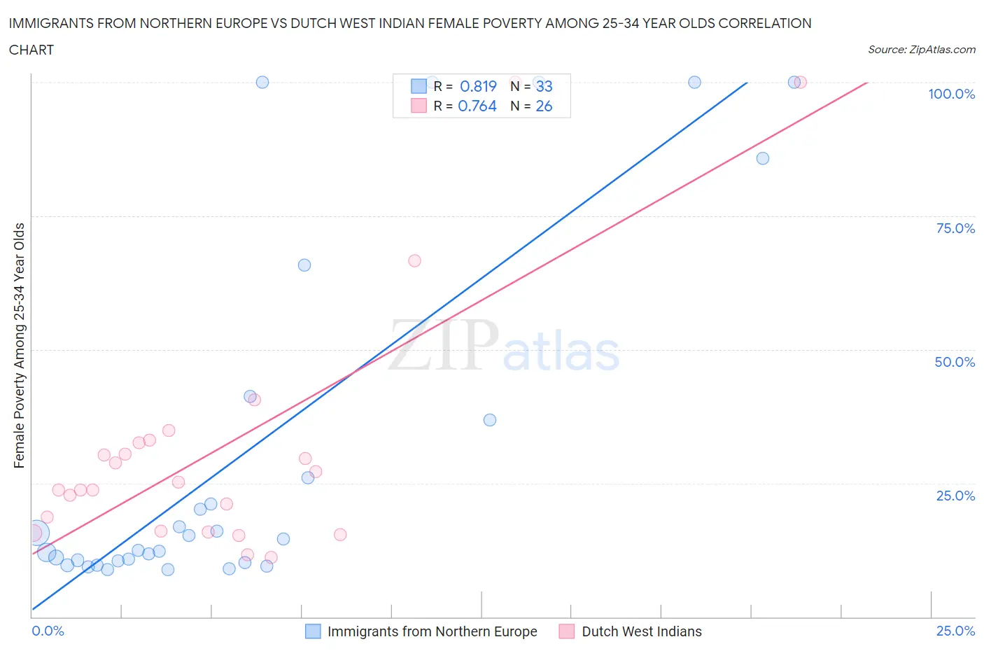 Immigrants from Northern Europe vs Dutch West Indian Female Poverty Among 25-34 Year Olds