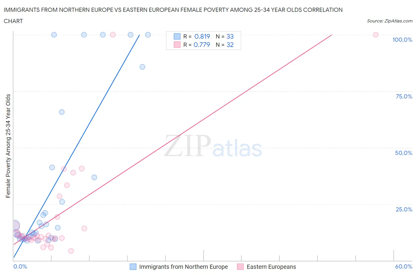 Immigrants from Northern Europe vs Eastern European Female Poverty Among 25-34 Year Olds