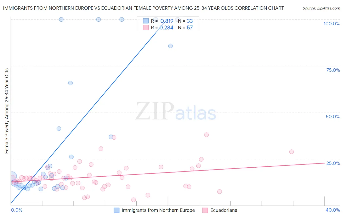 Immigrants from Northern Europe vs Ecuadorian Female Poverty Among 25-34 Year Olds