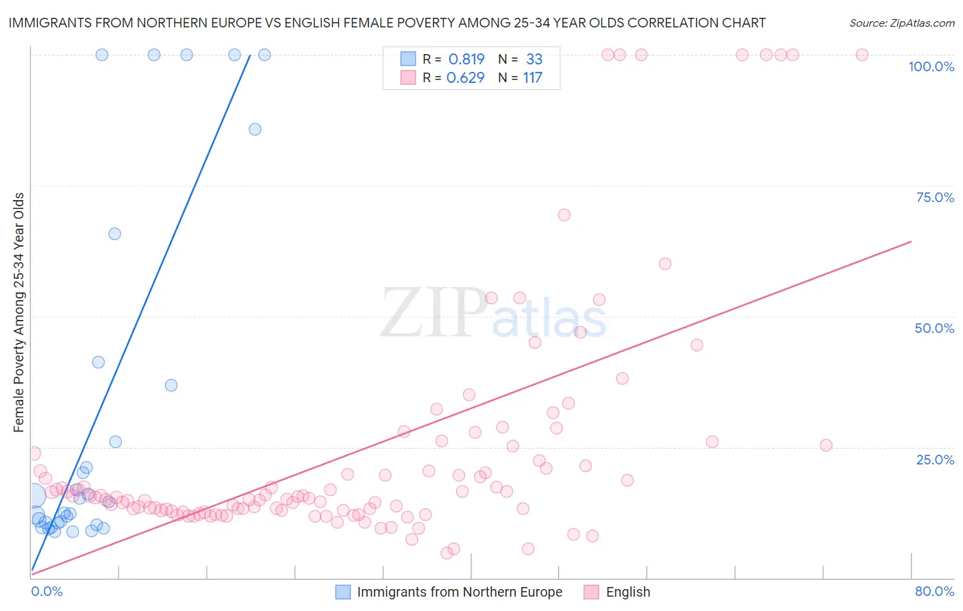 Immigrants from Northern Europe vs English Female Poverty Among 25-34 Year Olds