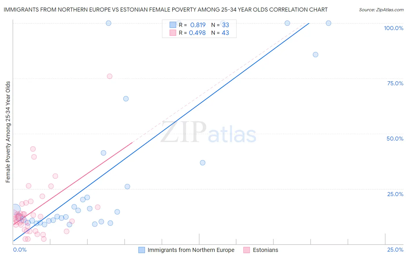 Immigrants from Northern Europe vs Estonian Female Poverty Among 25-34 Year Olds