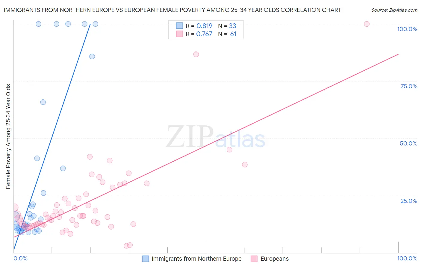 Immigrants from Northern Europe vs European Female Poverty Among 25-34 Year Olds