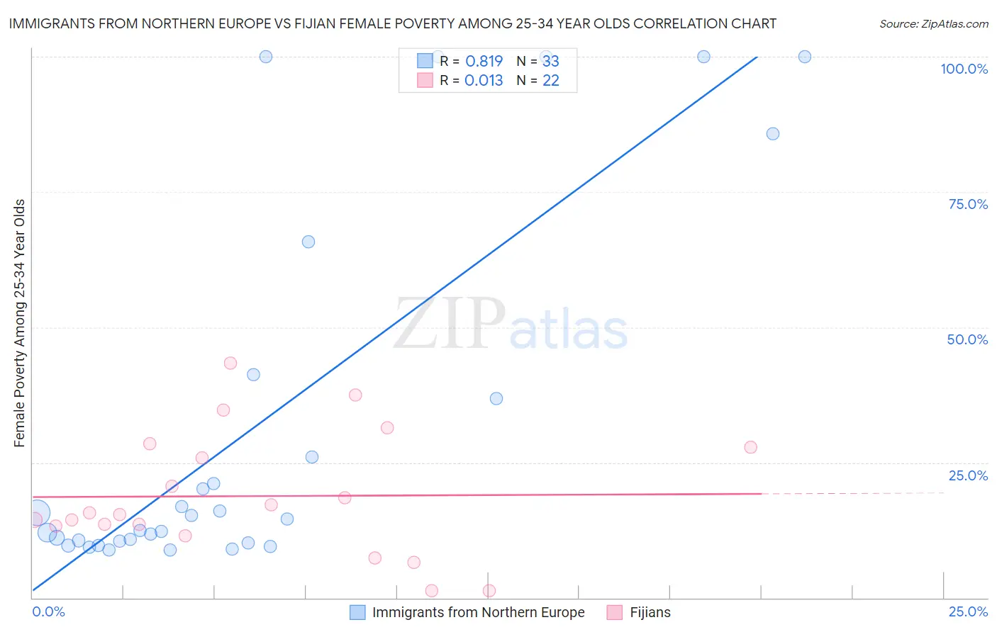 Immigrants from Northern Europe vs Fijian Female Poverty Among 25-34 Year Olds