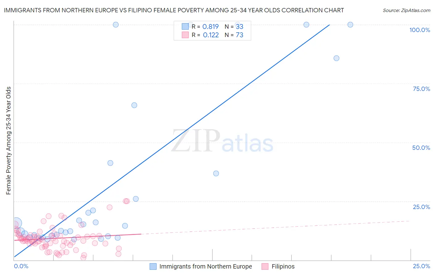Immigrants from Northern Europe vs Filipino Female Poverty Among 25-34 Year Olds