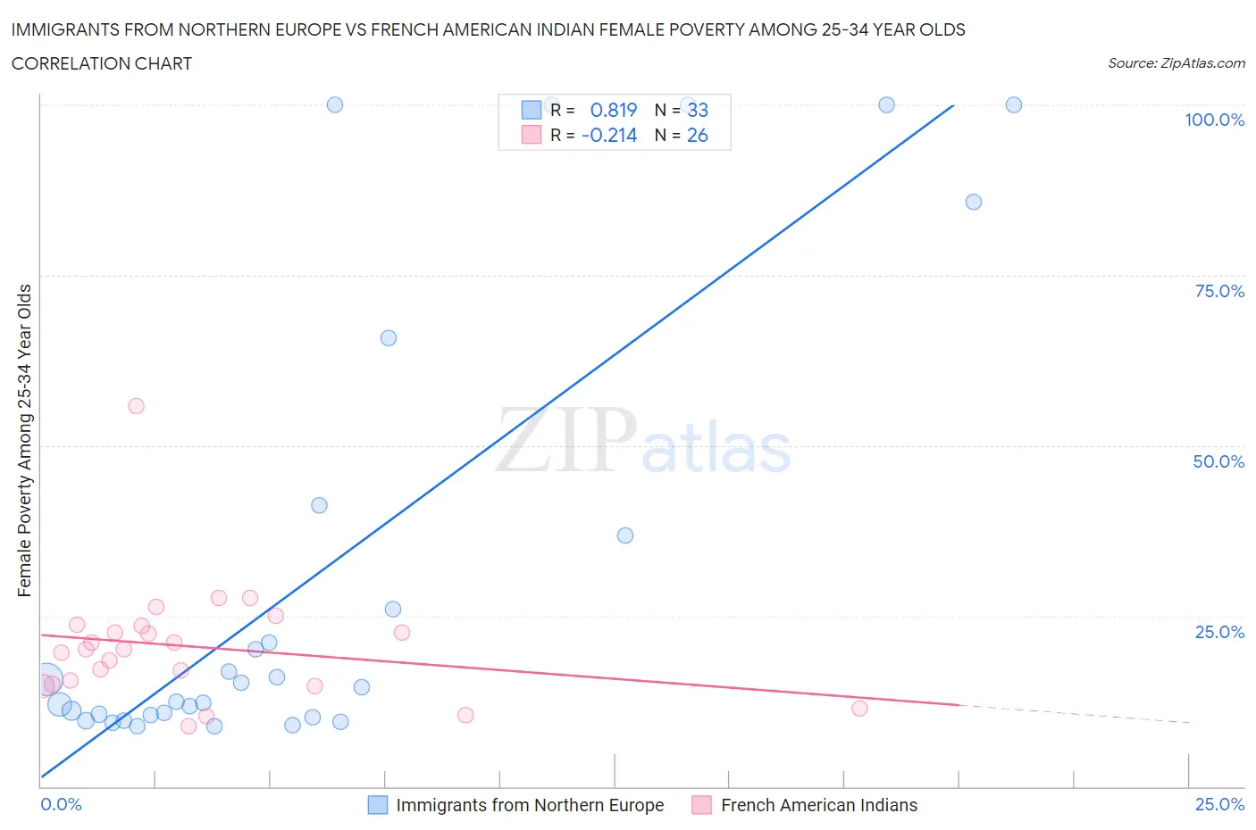 Immigrants from Northern Europe vs French American Indian Female Poverty Among 25-34 Year Olds