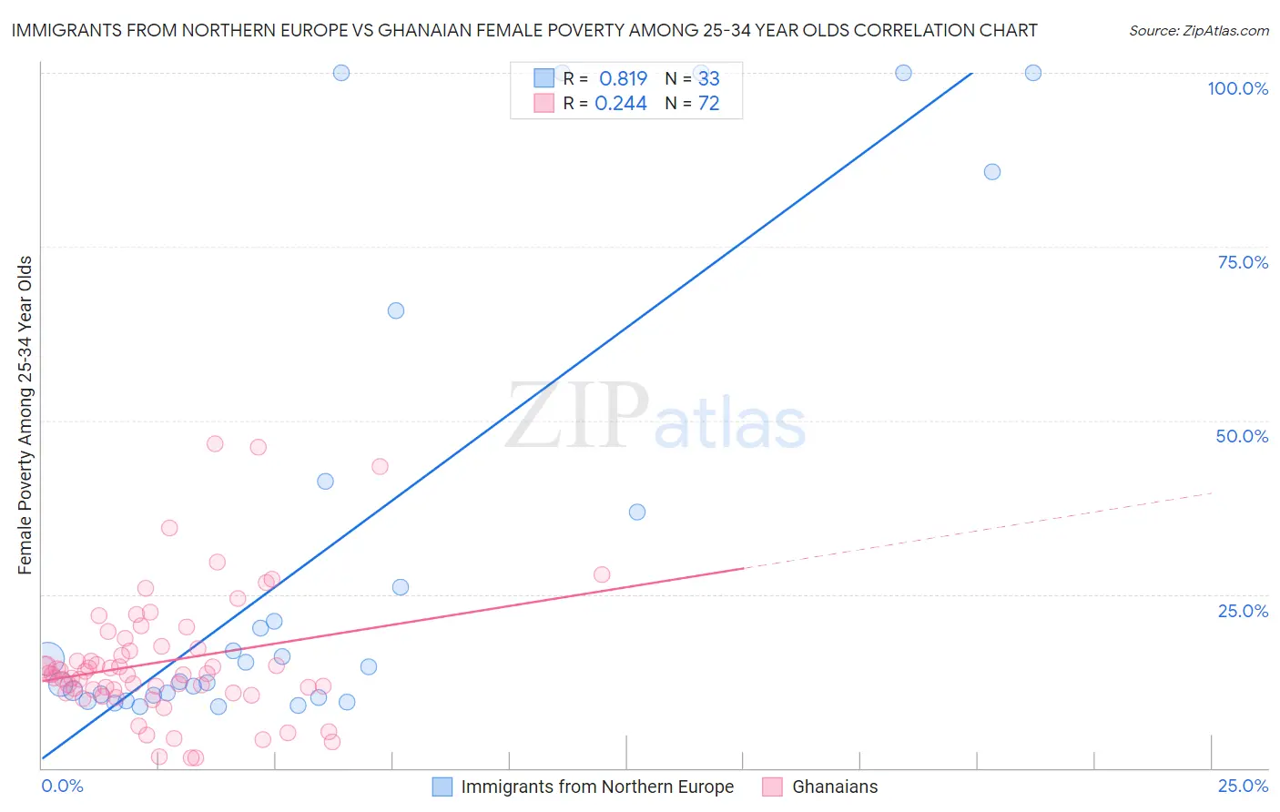 Immigrants from Northern Europe vs Ghanaian Female Poverty Among 25-34 Year Olds