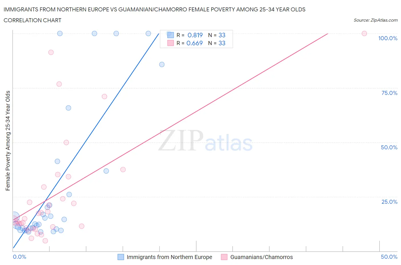 Immigrants from Northern Europe vs Guamanian/Chamorro Female Poverty Among 25-34 Year Olds