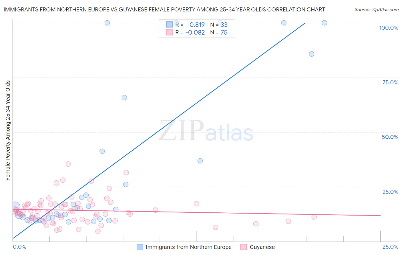 Immigrants from Northern Europe vs Guyanese Female Poverty Among 25-34 Year Olds