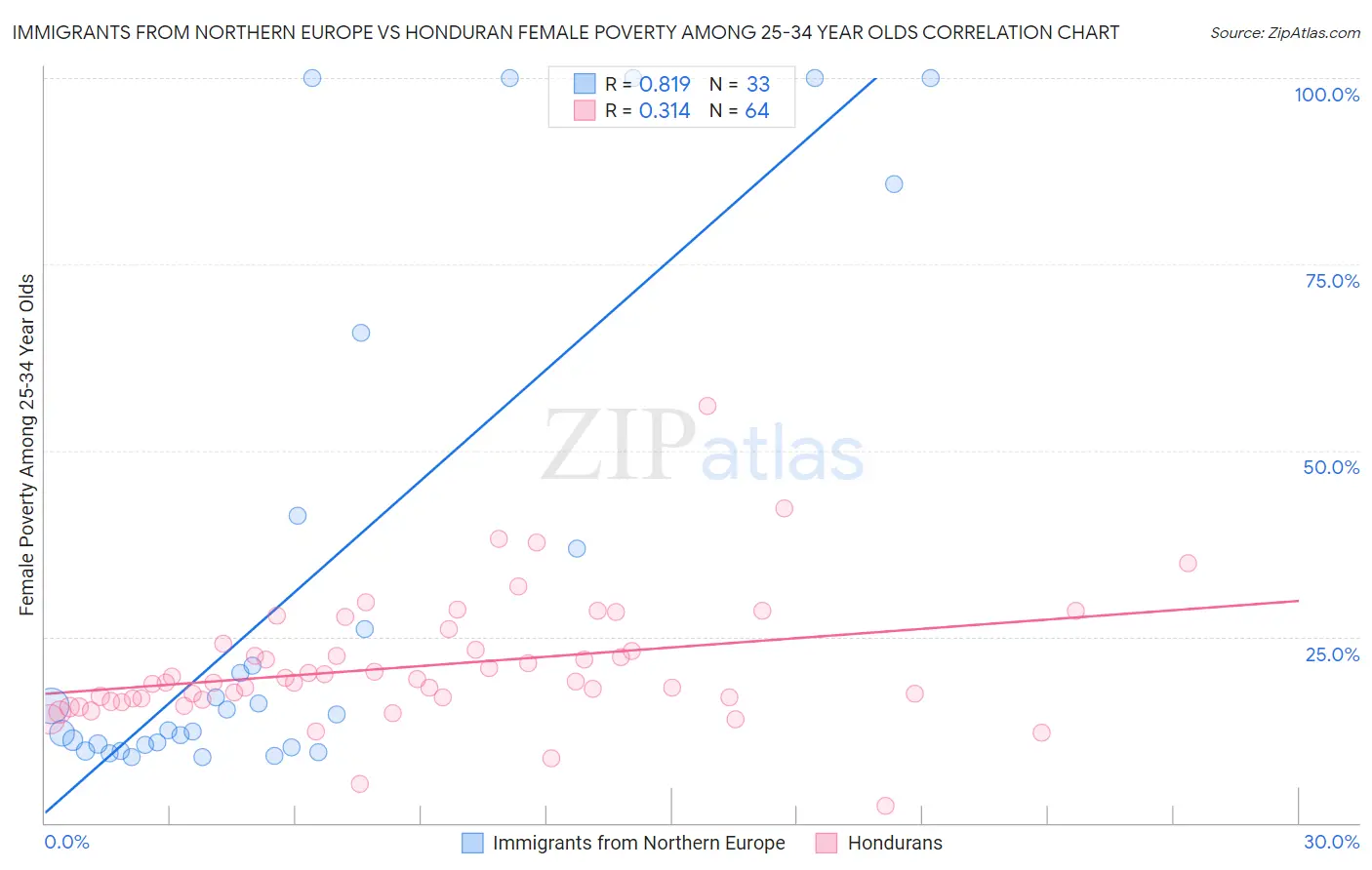 Immigrants from Northern Europe vs Honduran Female Poverty Among 25-34 Year Olds