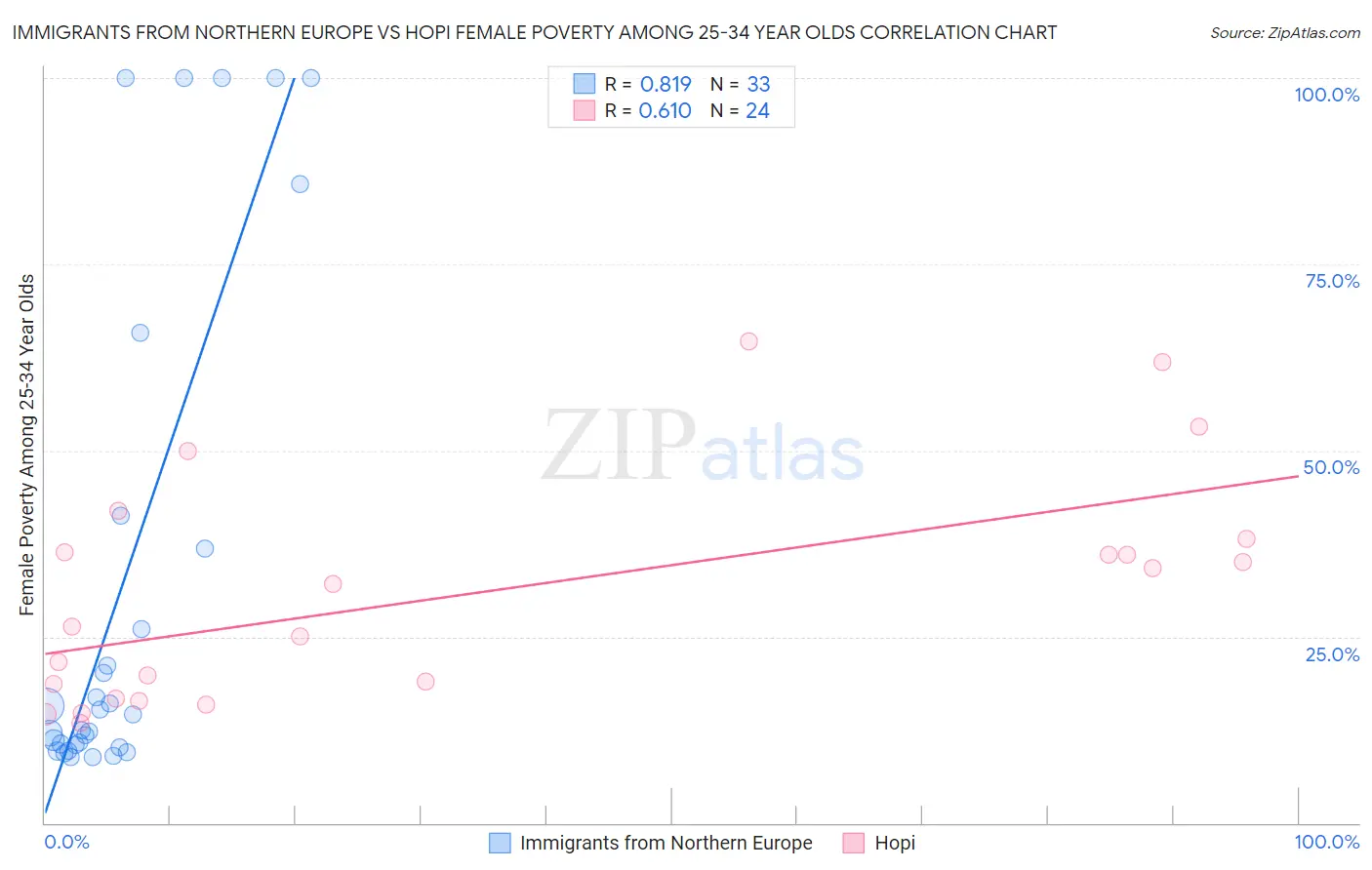 Immigrants from Northern Europe vs Hopi Female Poverty Among 25-34 Year Olds