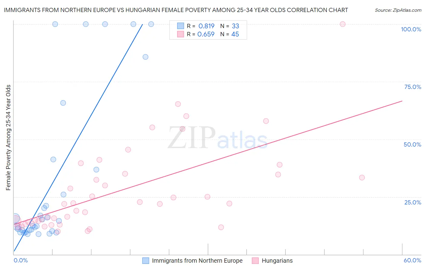 Immigrants from Northern Europe vs Hungarian Female Poverty Among 25-34 Year Olds