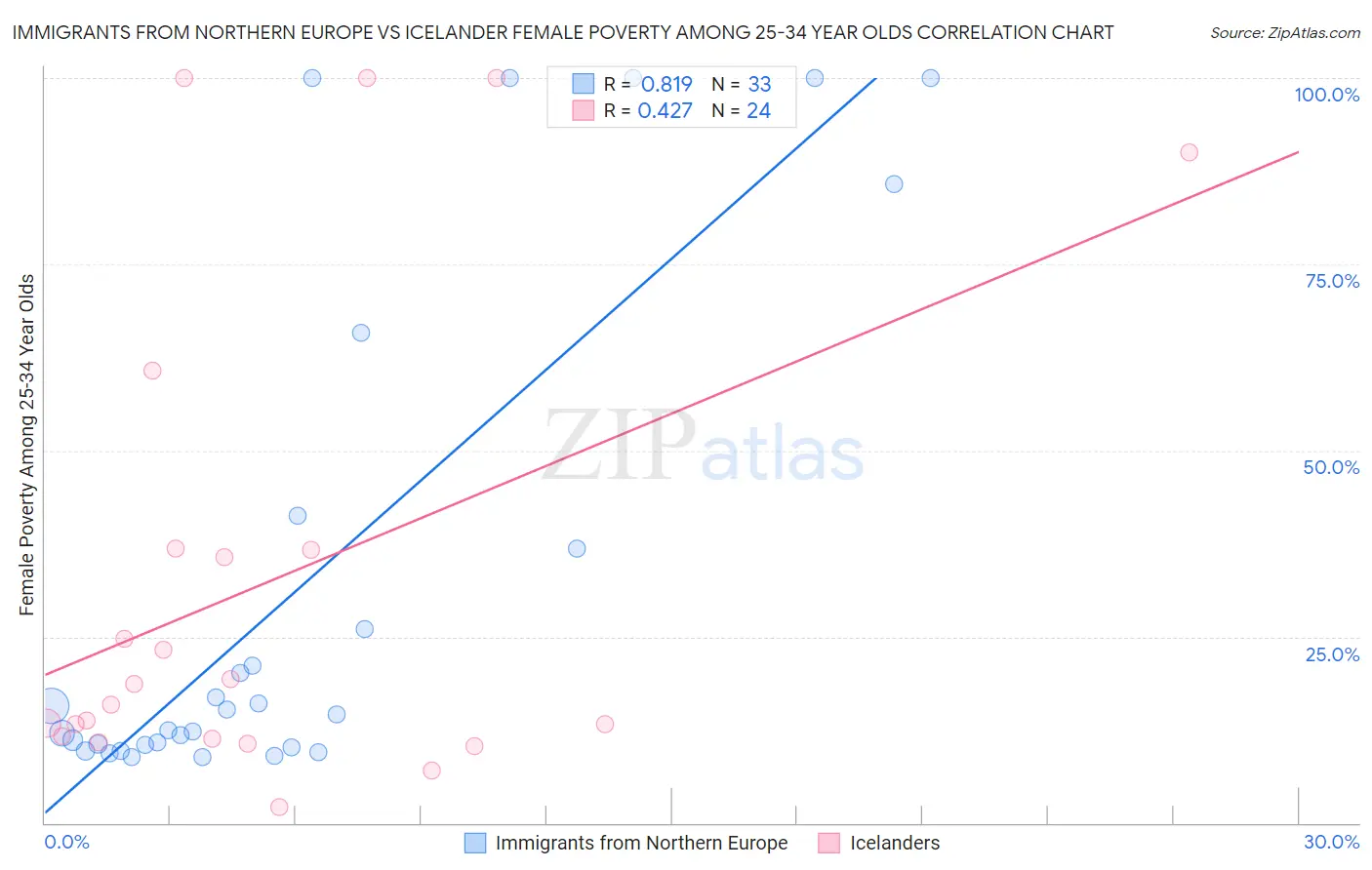 Immigrants from Northern Europe vs Icelander Female Poverty Among 25-34 Year Olds