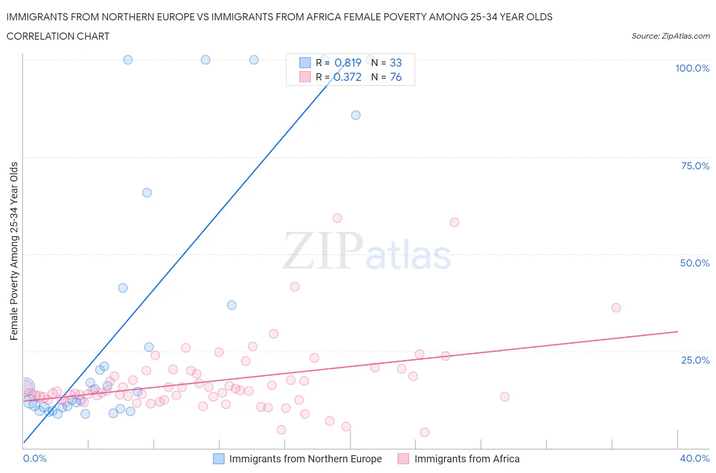 Immigrants from Northern Europe vs Immigrants from Africa Female Poverty Among 25-34 Year Olds