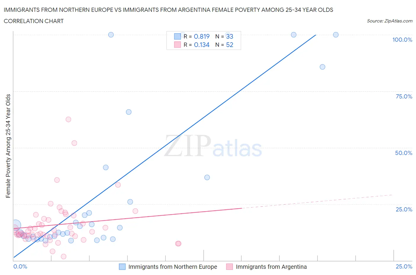 Immigrants from Northern Europe vs Immigrants from Argentina Female Poverty Among 25-34 Year Olds