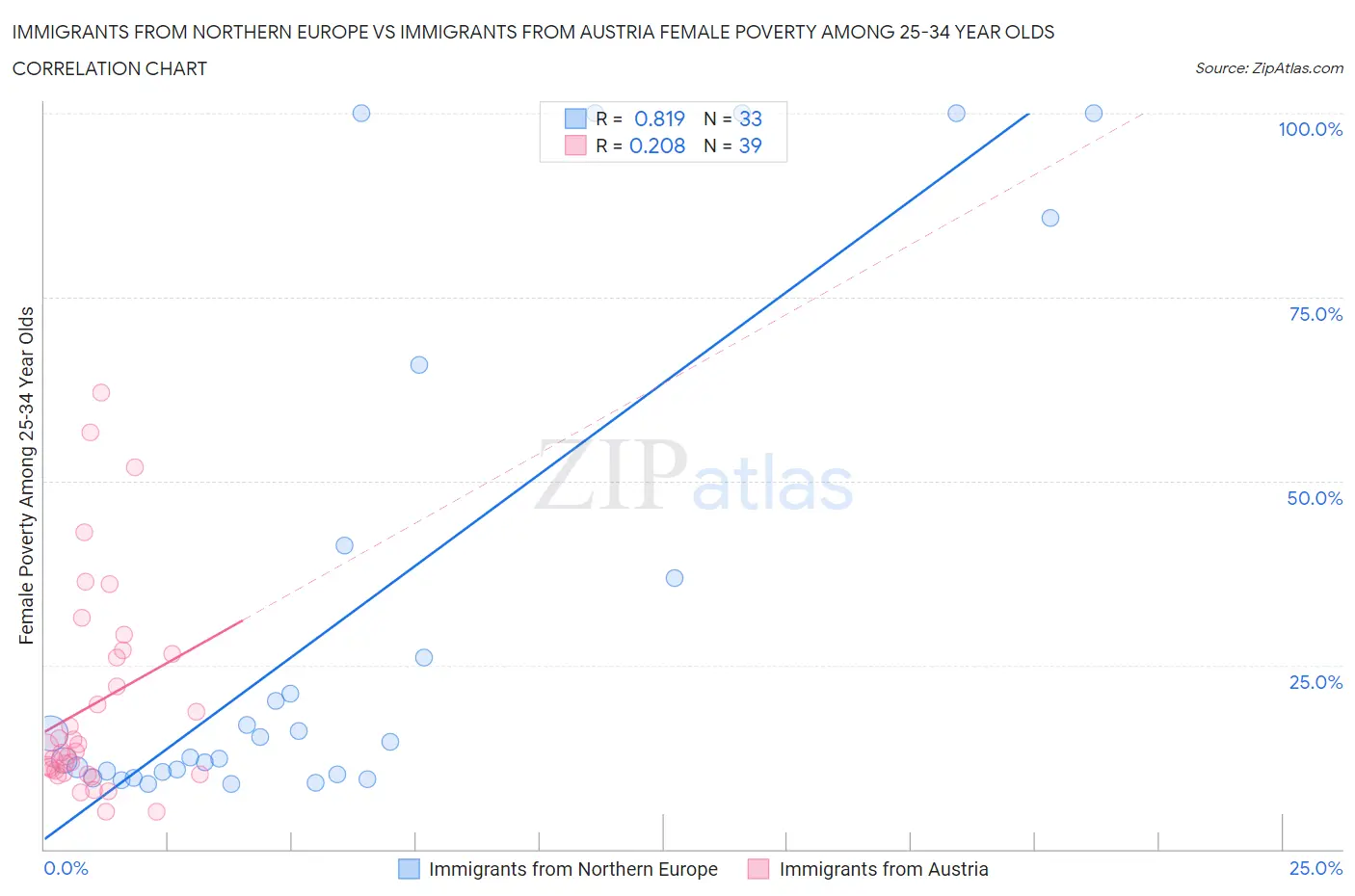 Immigrants from Northern Europe vs Immigrants from Austria Female Poverty Among 25-34 Year Olds