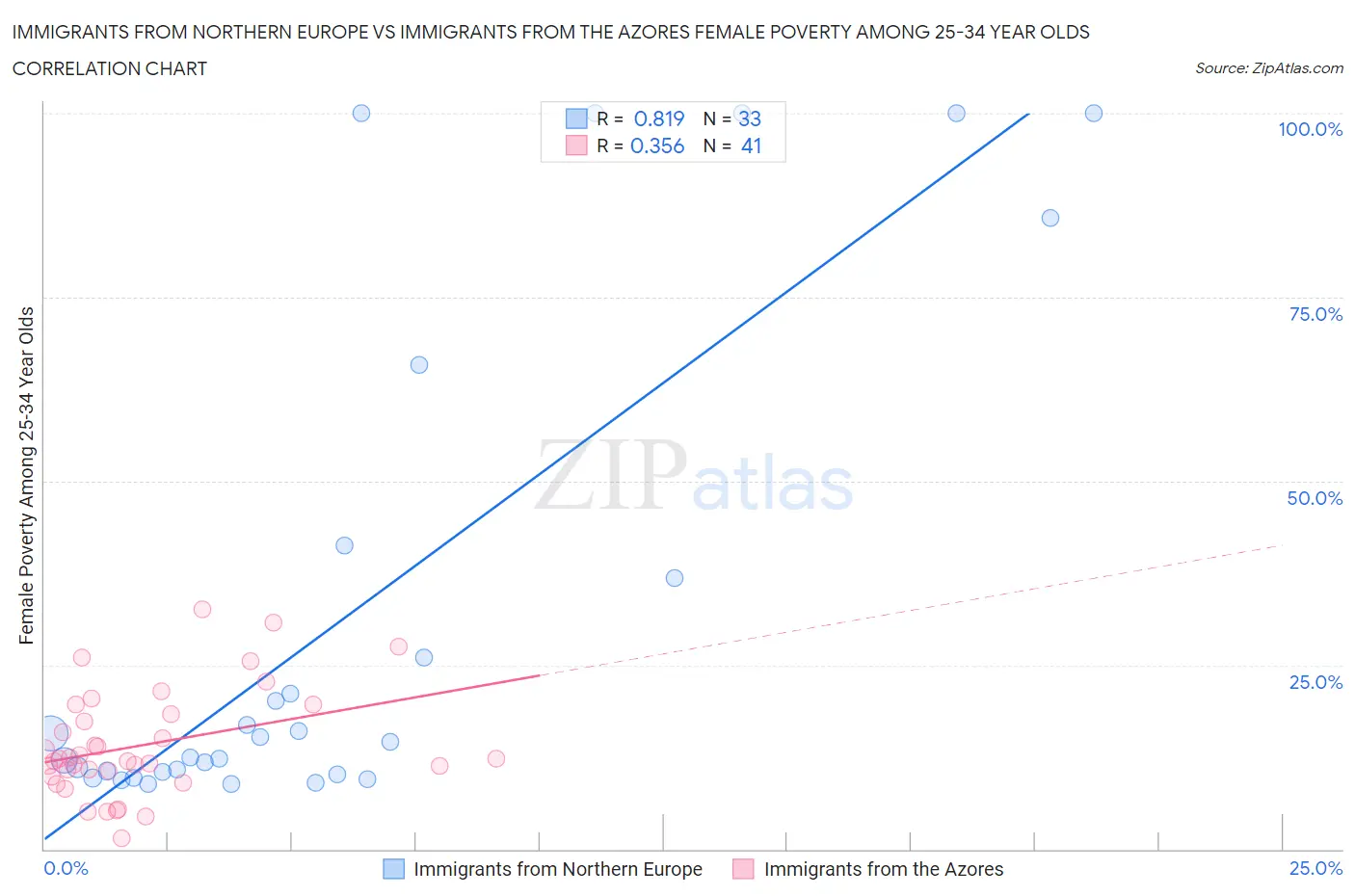 Immigrants from Northern Europe vs Immigrants from the Azores Female Poverty Among 25-34 Year Olds