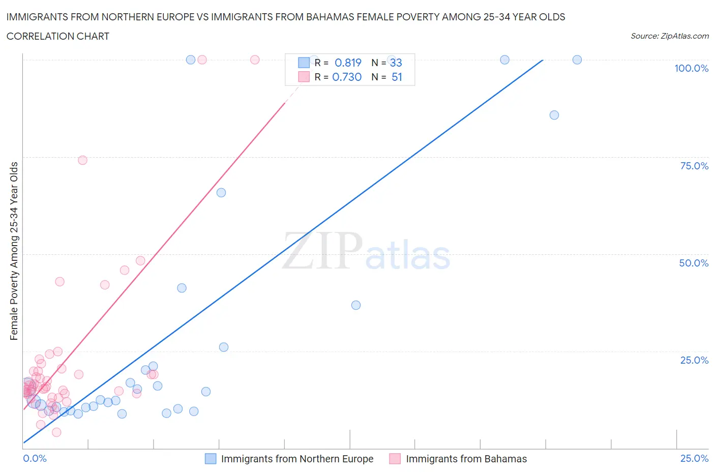 Immigrants from Northern Europe vs Immigrants from Bahamas Female Poverty Among 25-34 Year Olds