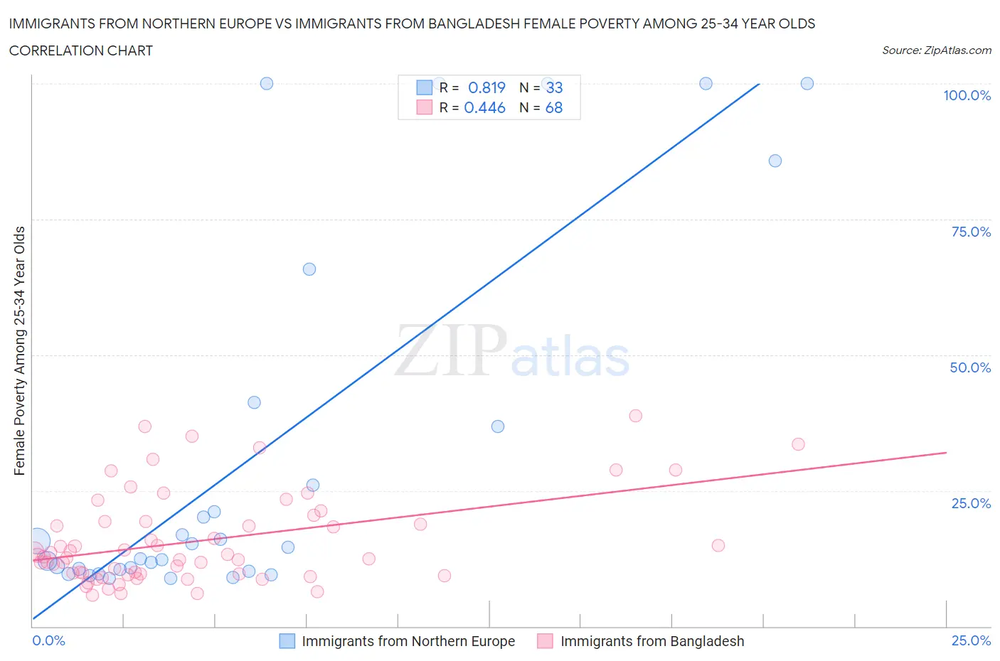 Immigrants from Northern Europe vs Immigrants from Bangladesh Female Poverty Among 25-34 Year Olds