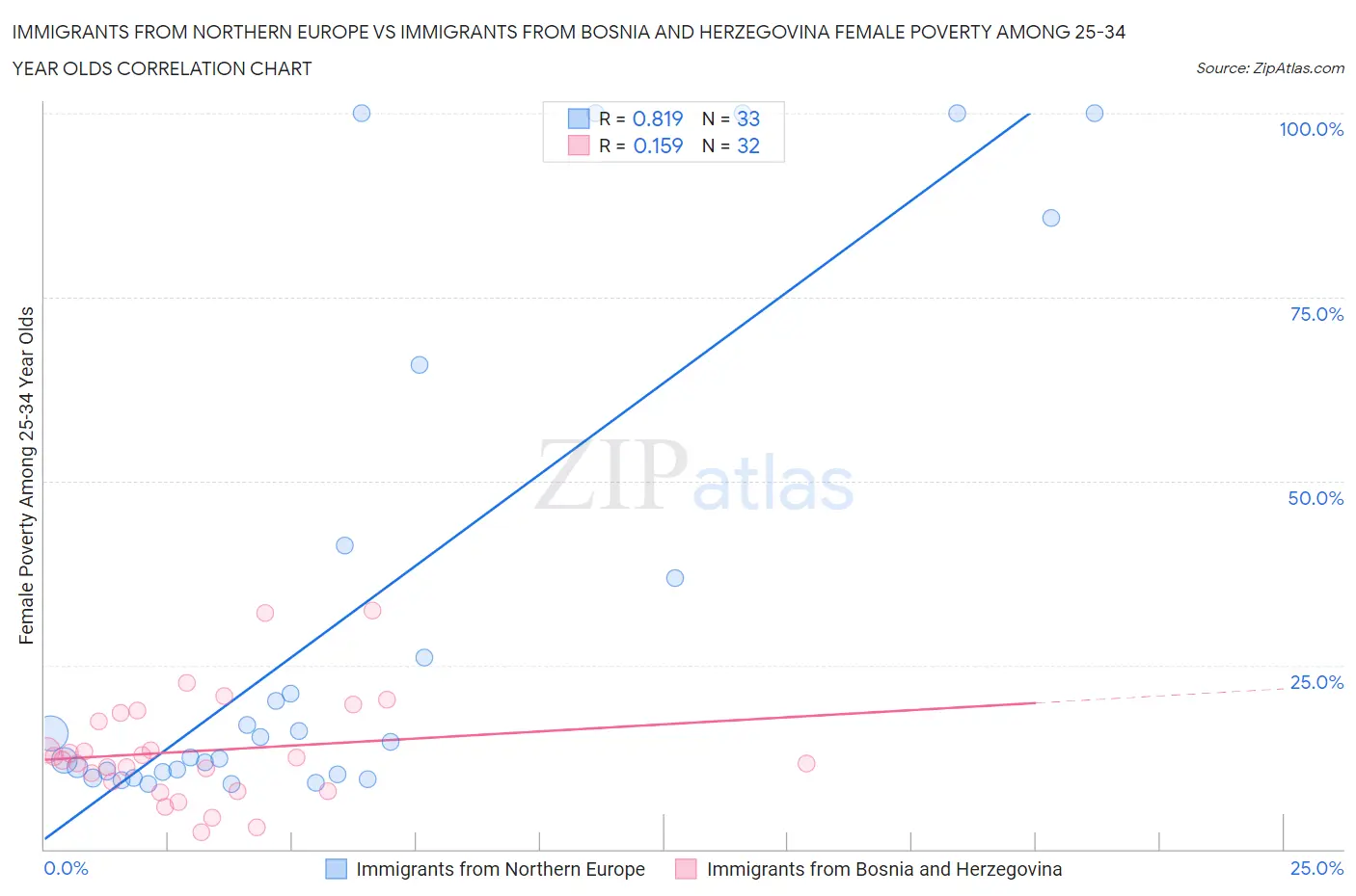 Immigrants from Northern Europe vs Immigrants from Bosnia and Herzegovina Female Poverty Among 25-34 Year Olds