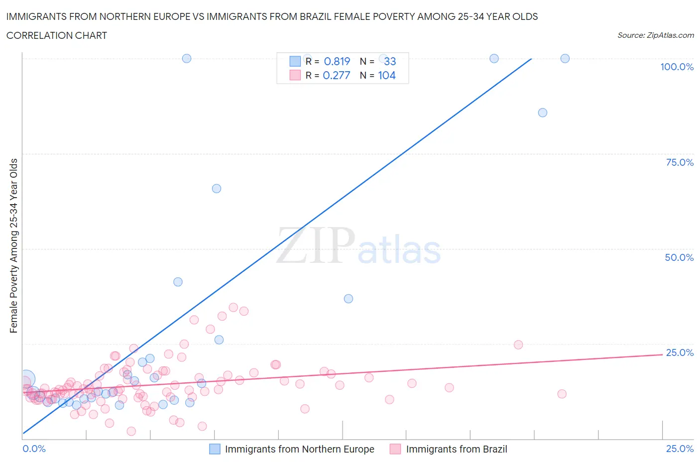 Immigrants from Northern Europe vs Immigrants from Brazil Female Poverty Among 25-34 Year Olds