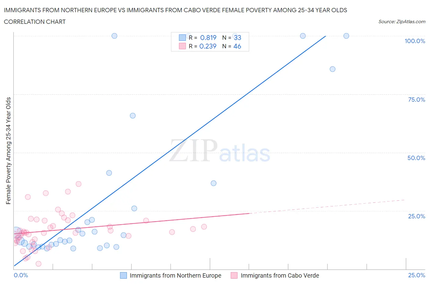 Immigrants from Northern Europe vs Immigrants from Cabo Verde Female Poverty Among 25-34 Year Olds