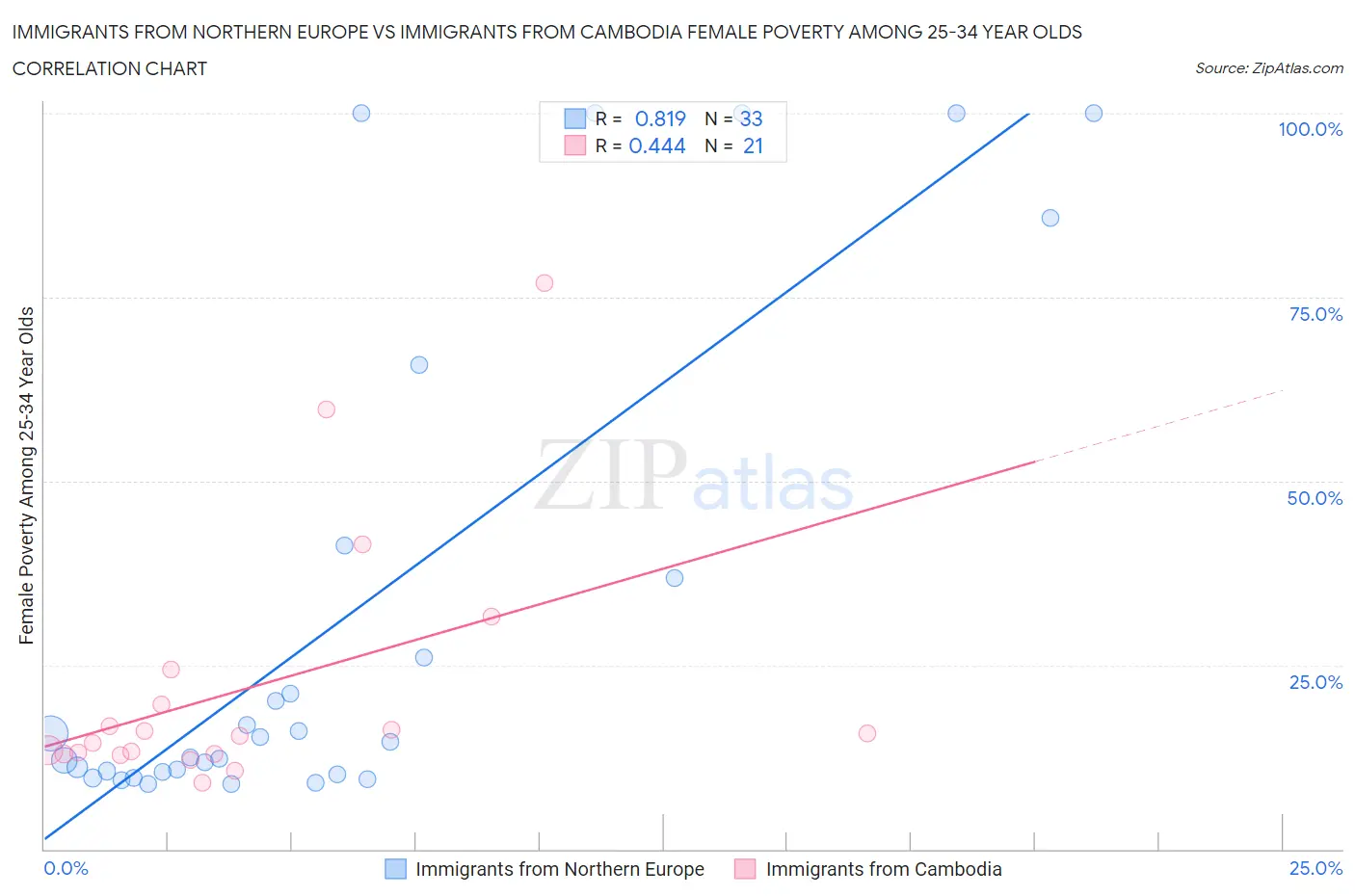 Immigrants from Northern Europe vs Immigrants from Cambodia Female Poverty Among 25-34 Year Olds