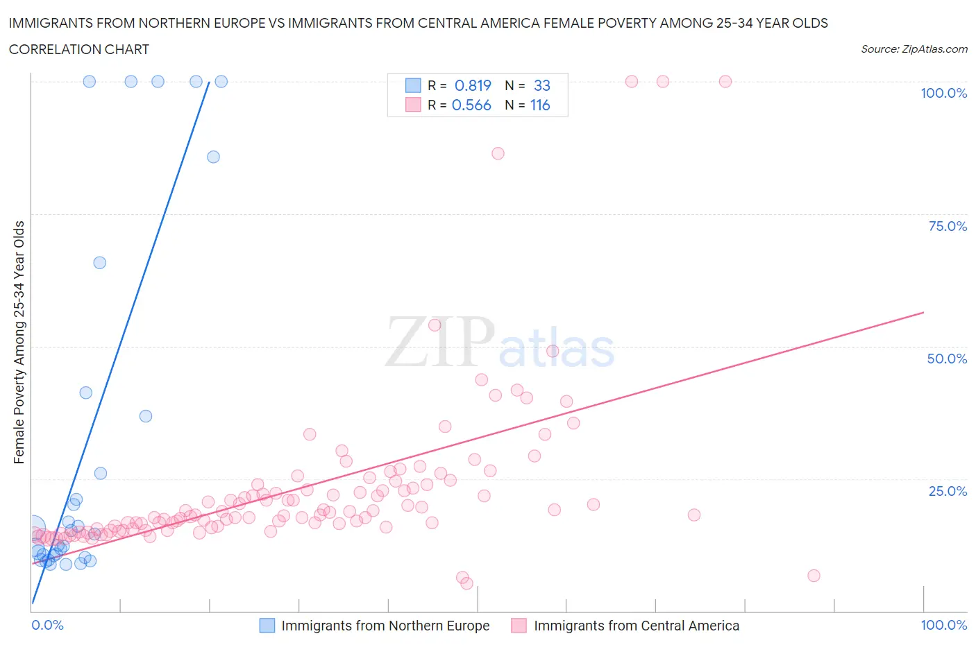 Immigrants from Northern Europe vs Immigrants from Central America Female Poverty Among 25-34 Year Olds