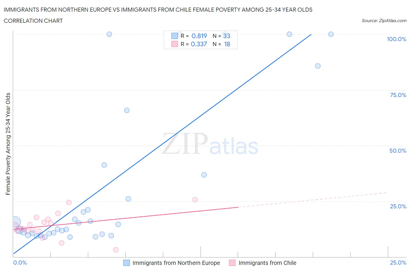 Immigrants from Northern Europe vs Immigrants from Chile Female Poverty Among 25-34 Year Olds