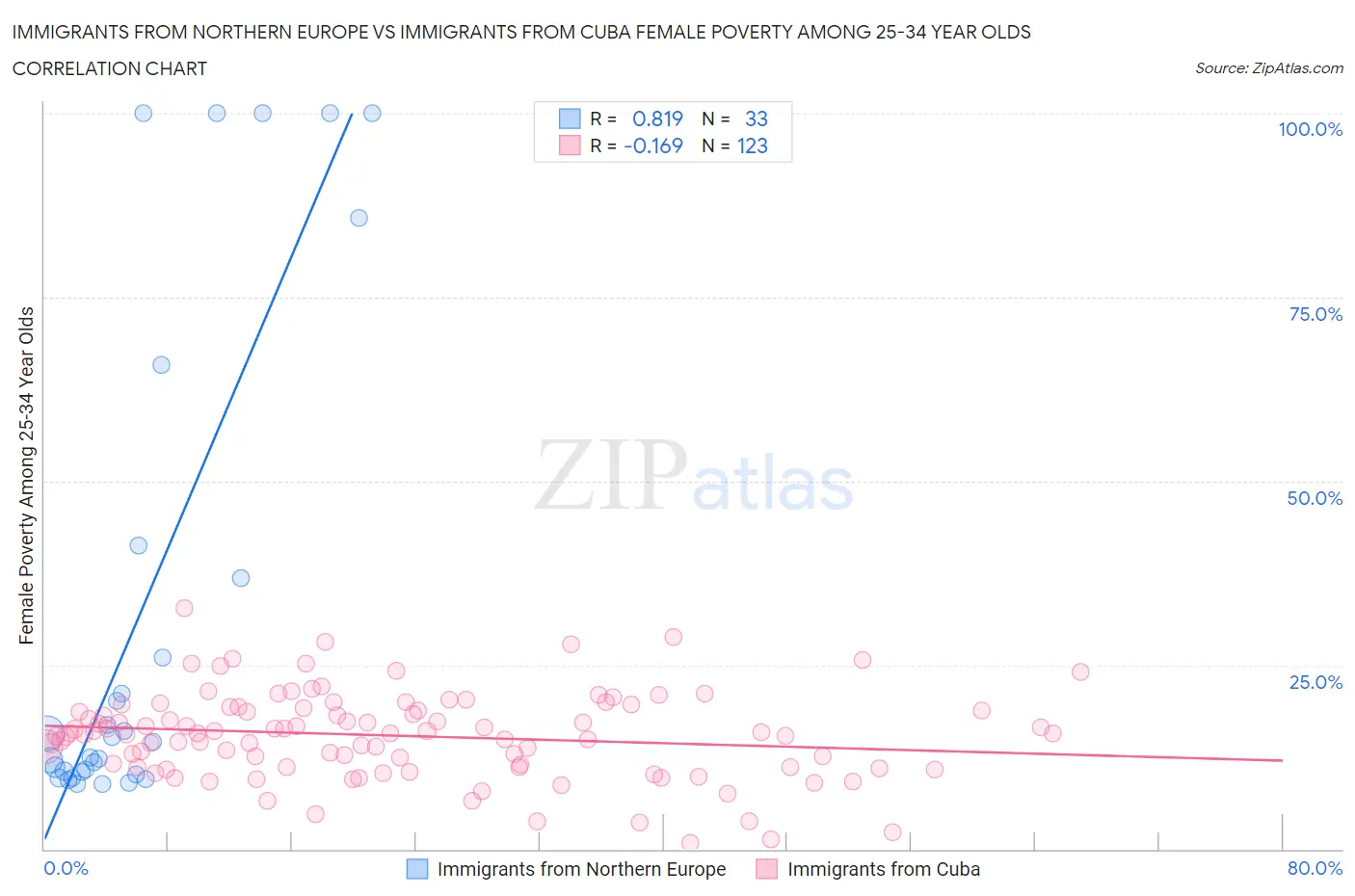Immigrants from Northern Europe vs Immigrants from Cuba Female Poverty Among 25-34 Year Olds