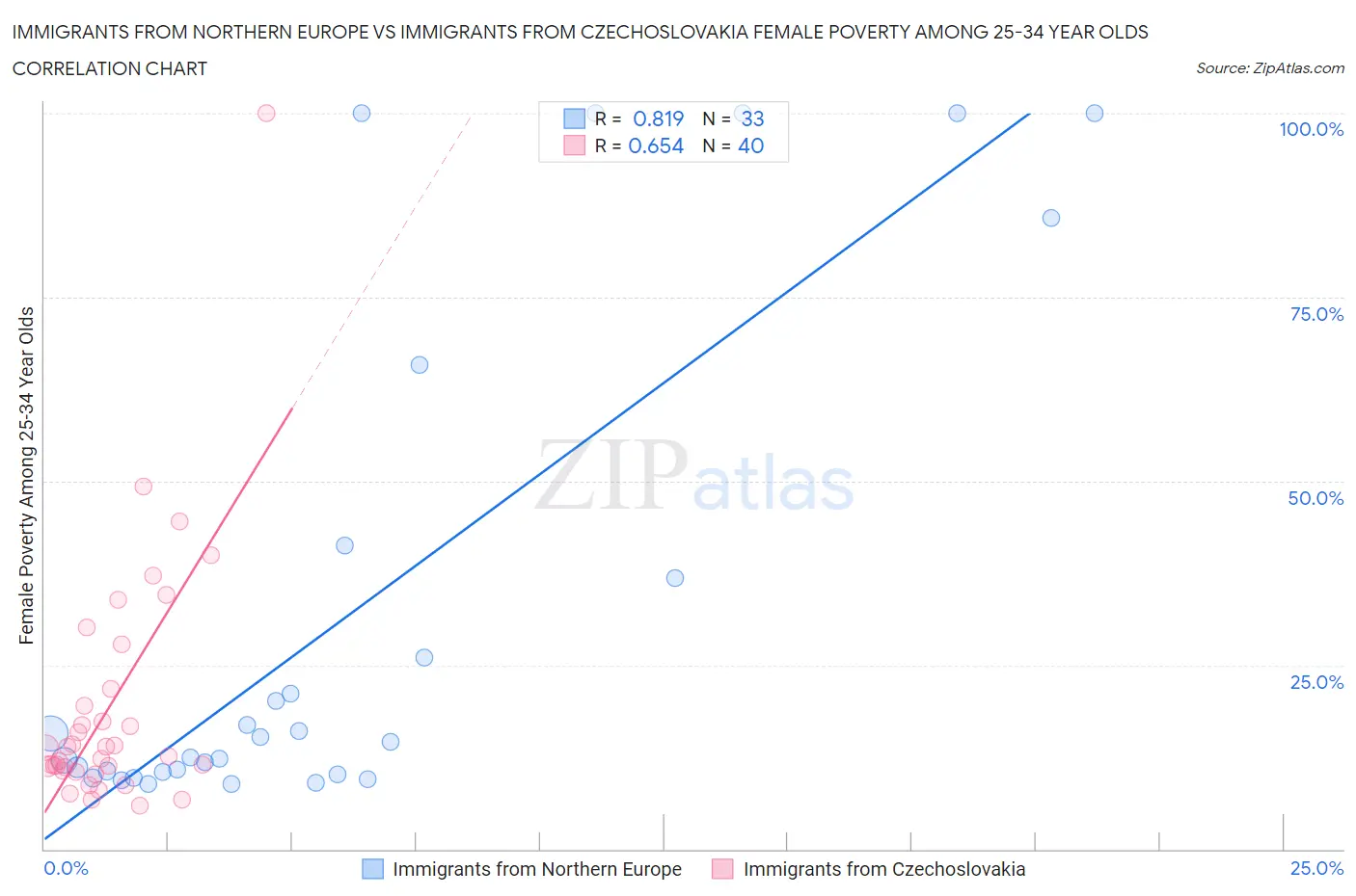 Immigrants from Northern Europe vs Immigrants from Czechoslovakia Female Poverty Among 25-34 Year Olds