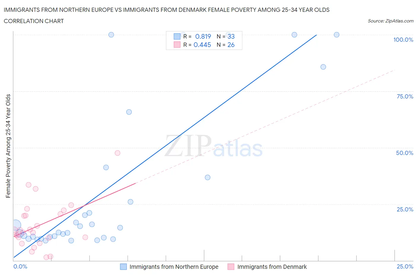 Immigrants from Northern Europe vs Immigrants from Denmark Female Poverty Among 25-34 Year Olds